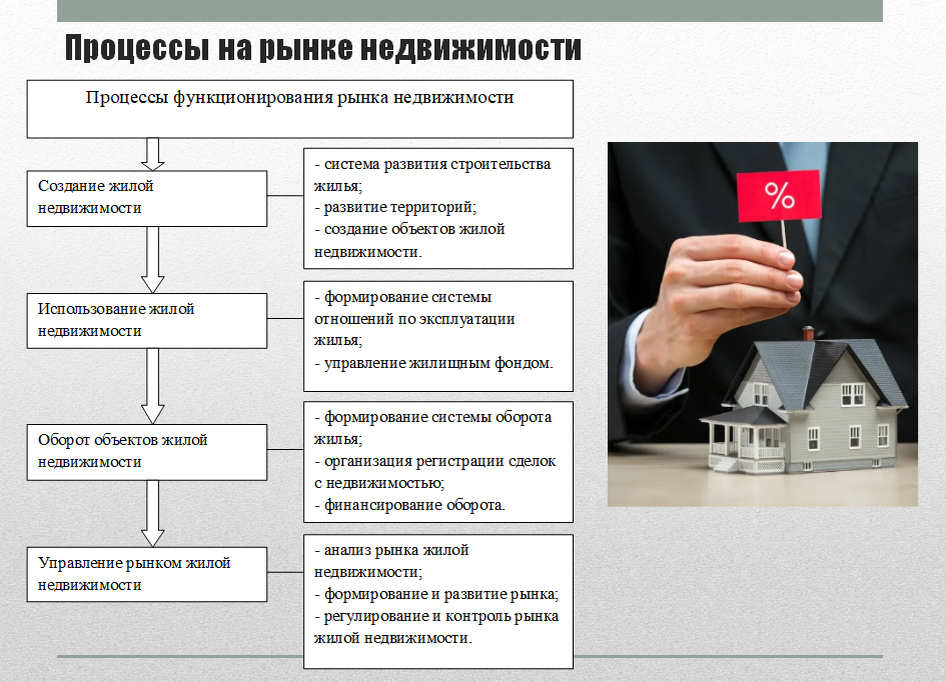 Рисунок 1. Процессы на рынке недвижимости