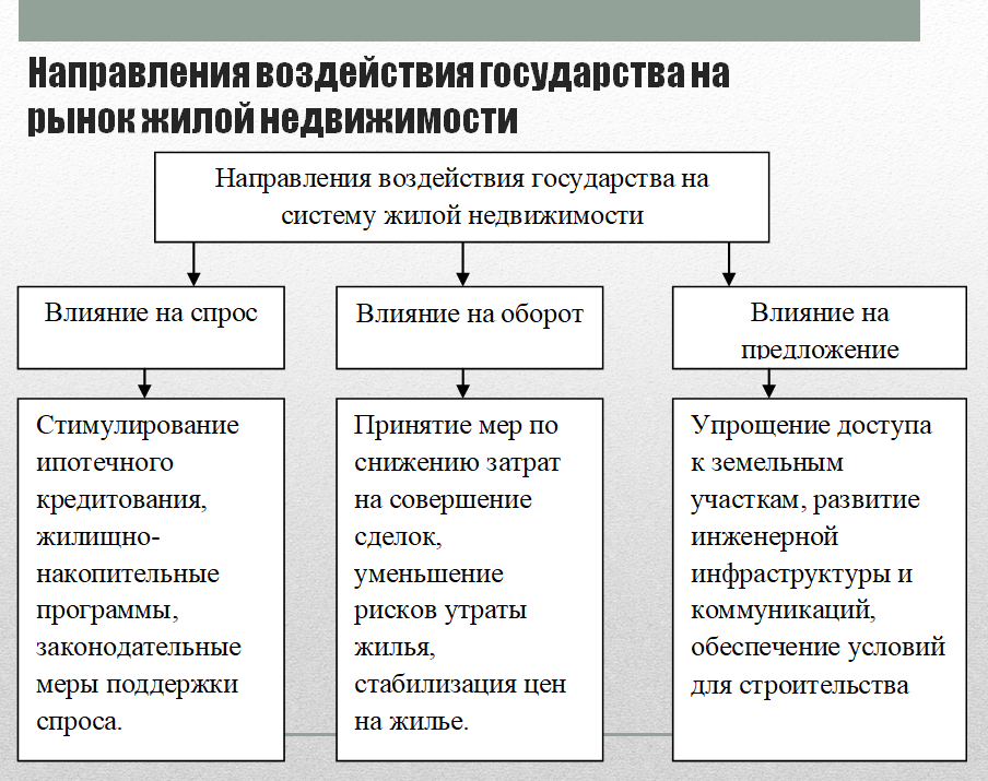 Рисунок 2. Направления воздействия государства на рынок жилой недвижимости