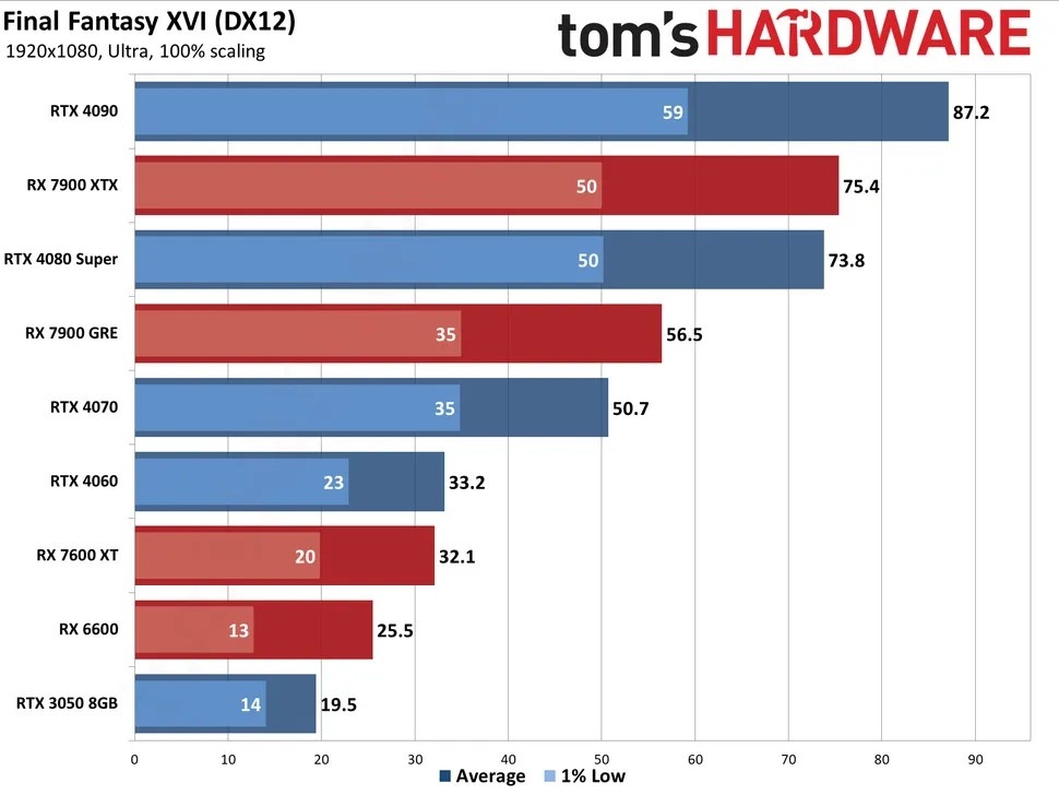 фото: Tom's Hardware  📷
