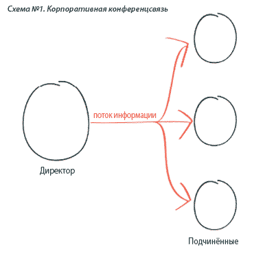 Схема селекторного совещания или лекций в институте. Один человек говорит. Другие молча слушают. 
