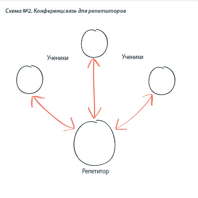 Формат работы репетитора. Student-oriented approach. Любой участник может перебить другого. Все главные.