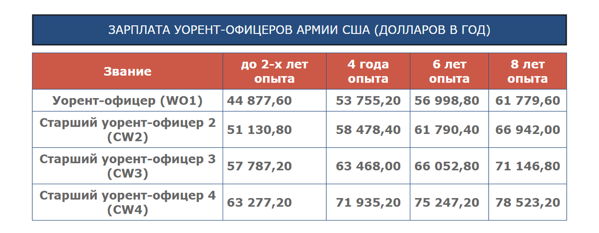Сводная таблица окладов уорент-офицеров