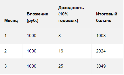 таблица с описанием, как работают сложные проценты