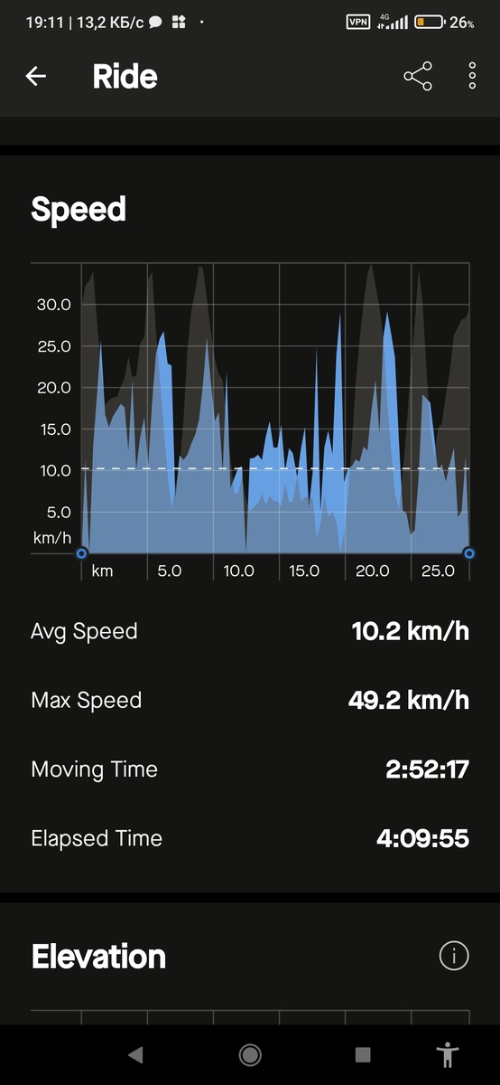 График скорости.