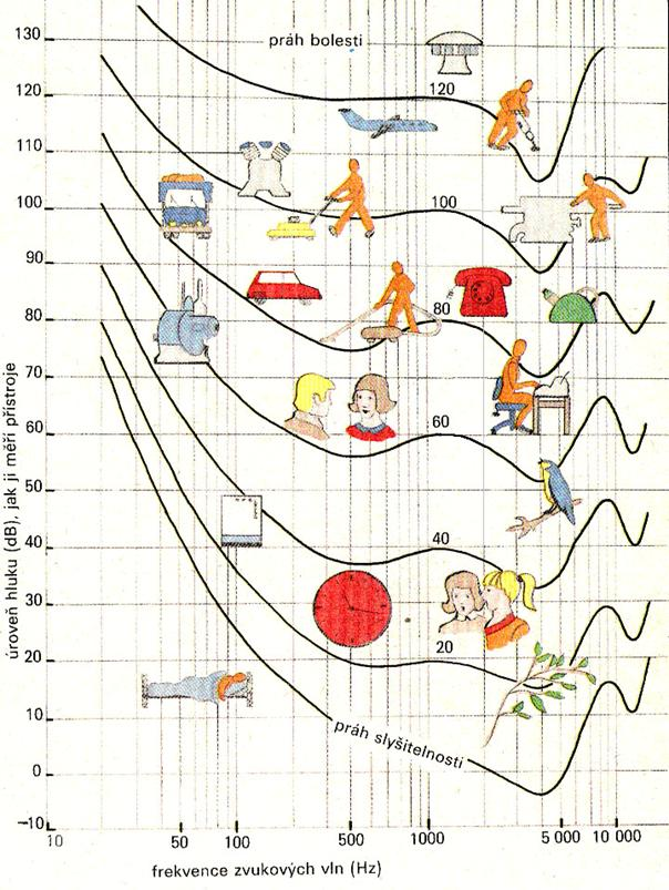 Рис. 1. Восприятие звуков: громкость (дБ) и высота (Гц). 