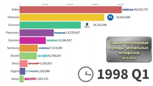 Самые продаваемые бренды мобильных телефонов (2010-2024)