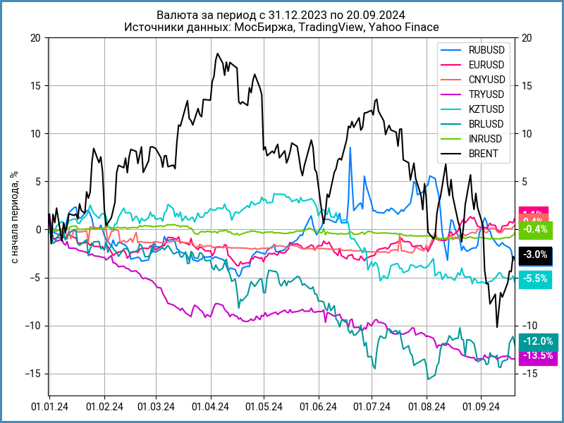 Динамика валют с начала года.