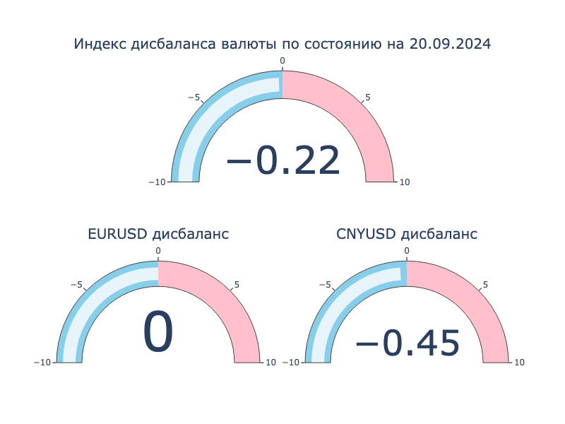 Индекс дисбаланса. Положительное значение: локальный кросс-курс превышает оффшорный, валюта на МосБирже крепче к доллару США в сравнении с Forex. Отрицательное значение: локальный кросс-курс ниже оффшорного, валюта на МосБиржа слабее к доллару США в сравнении с Forex.