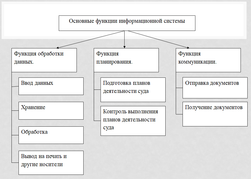 Рисунок 2. Основные функции информационной системы в суде