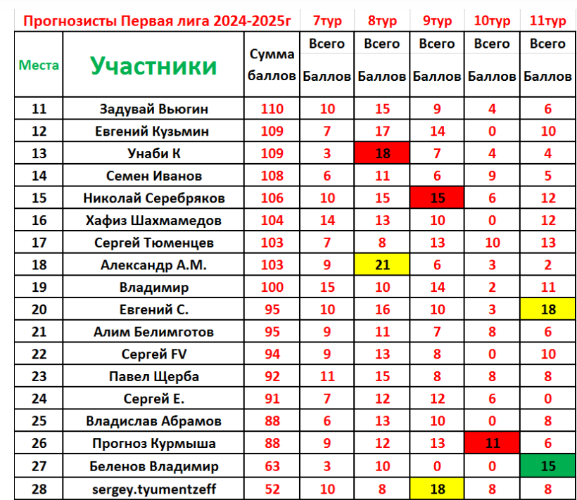 Прогноз 1 тур. Прогноз 1 тур