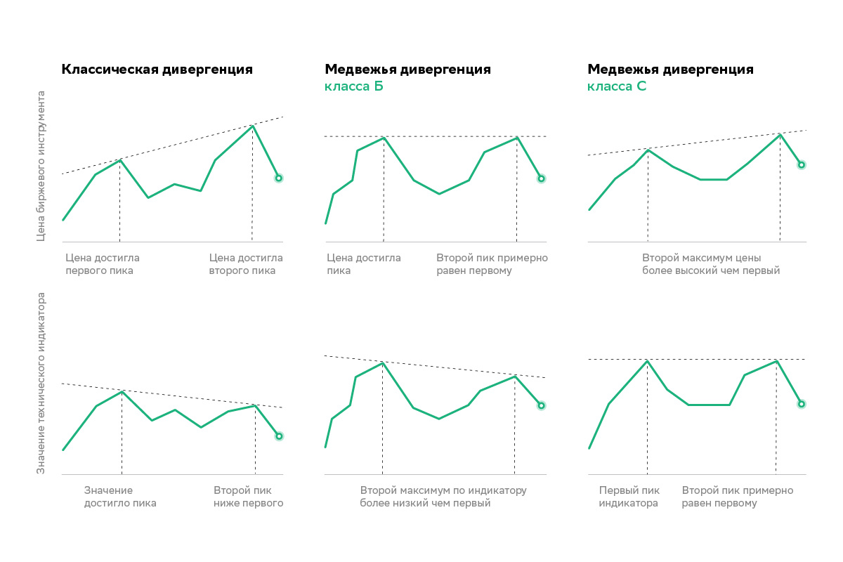 «СберИнвестиции»📷«Медвежья» дивергенция