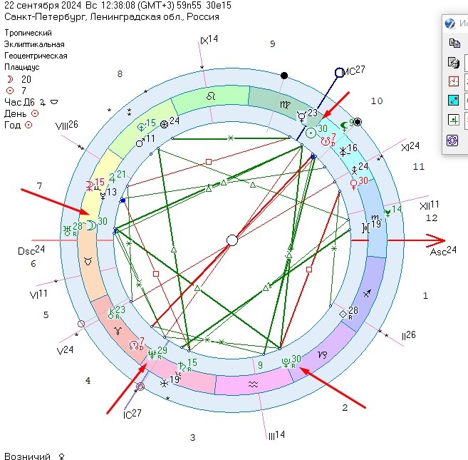 Транзит планет на 22 сентября 2024 год