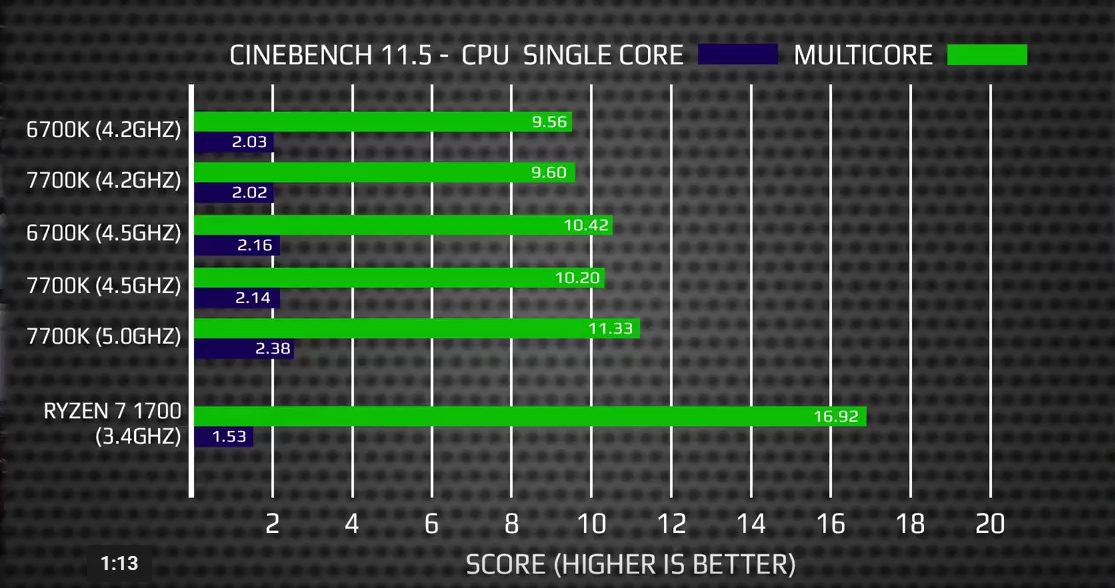 7 7700 тесты. Ryzen7 1700 vs i7 1100. 1700 Ryzen OC температуры