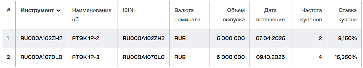 Облигации ЯТЭК на Мосбирже. Данные от 23.09.2024. Источник: сайт Мосбиржи