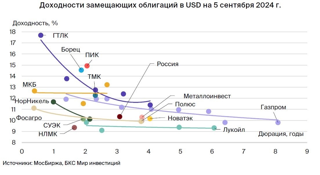 График доходности на основе данных Мосбиржи от БКС