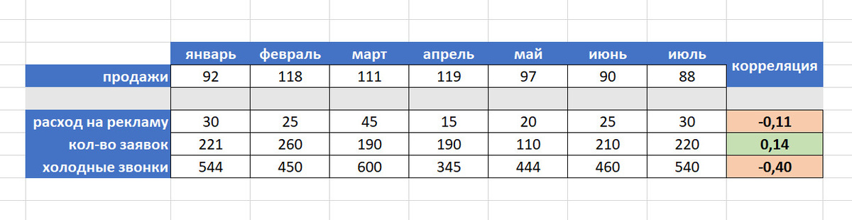 Три показателя корреляции на основе продаж за 7 месяцев. Расход на рекламу и холодные звонки не сильно влияют на продажи в данной компании