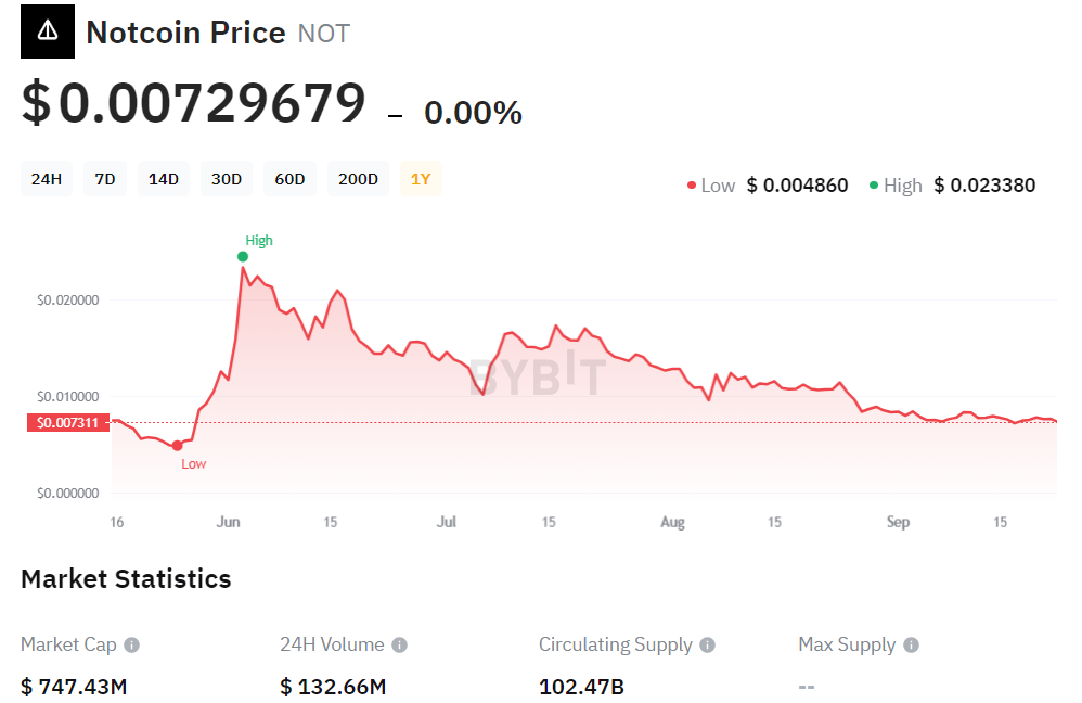 Источник данных: Bybit.com