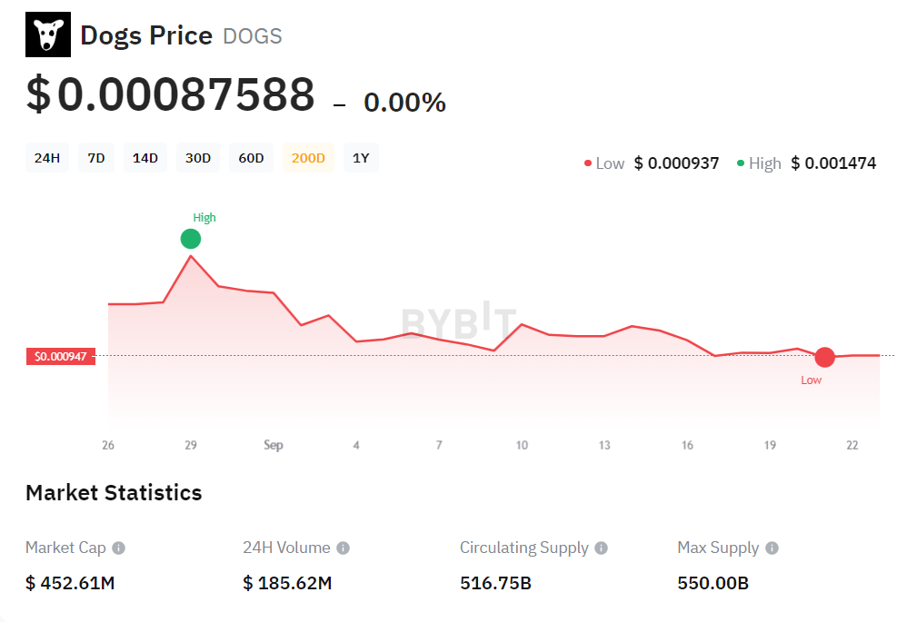 Источник данных: Bybit.com