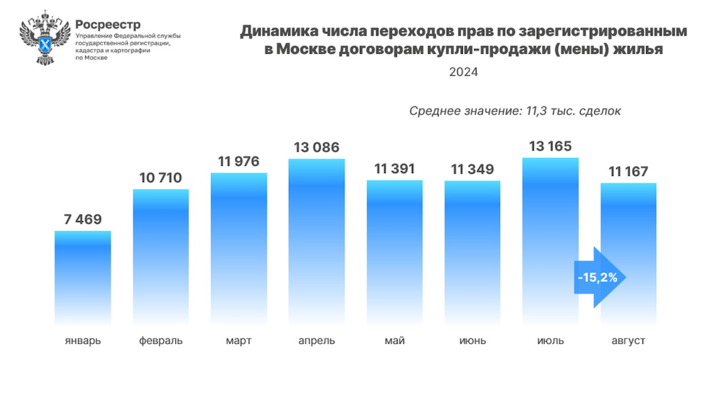Спрос на вторичном рынке недвижимости, данные Росреестра