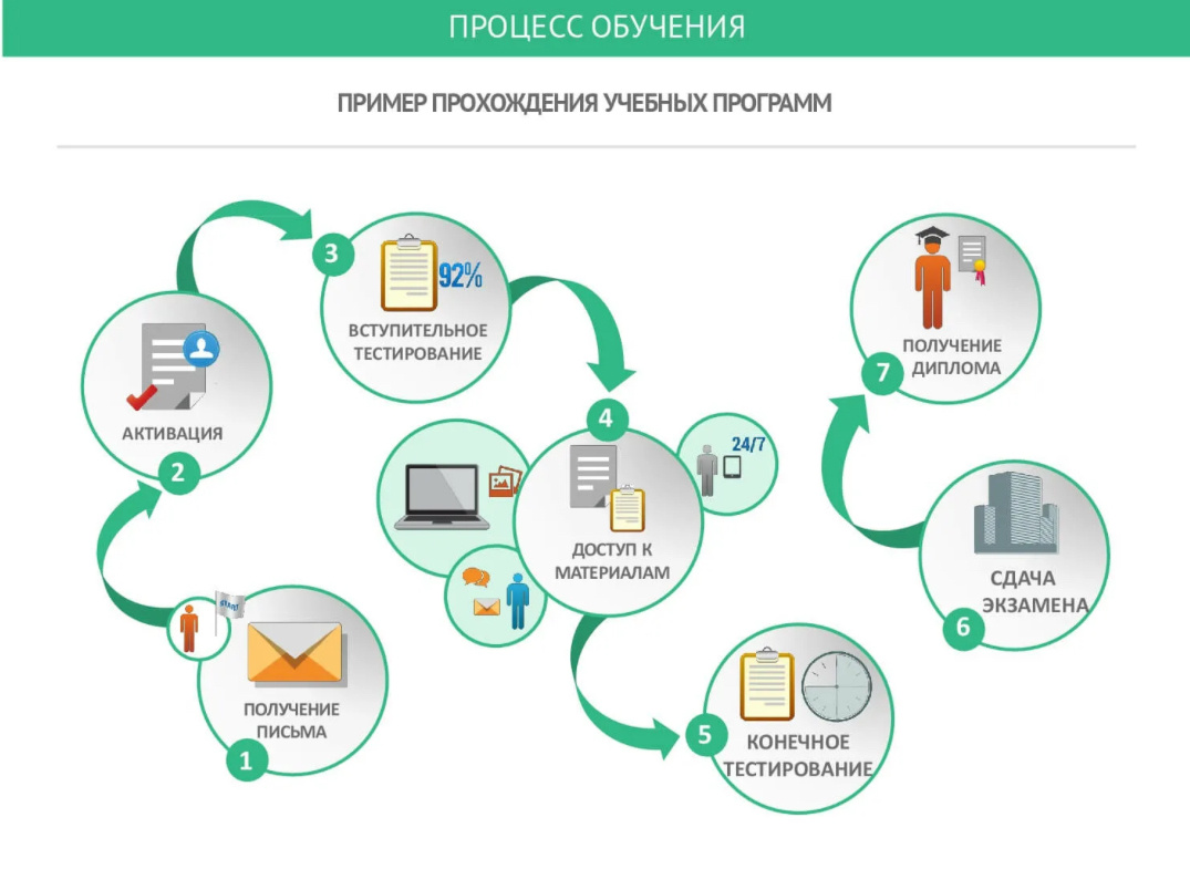 Наглядная типовая схема прохождения учебного онлайн курса