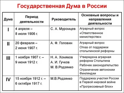До революции было созвано четыре состава Государственных Дум России.