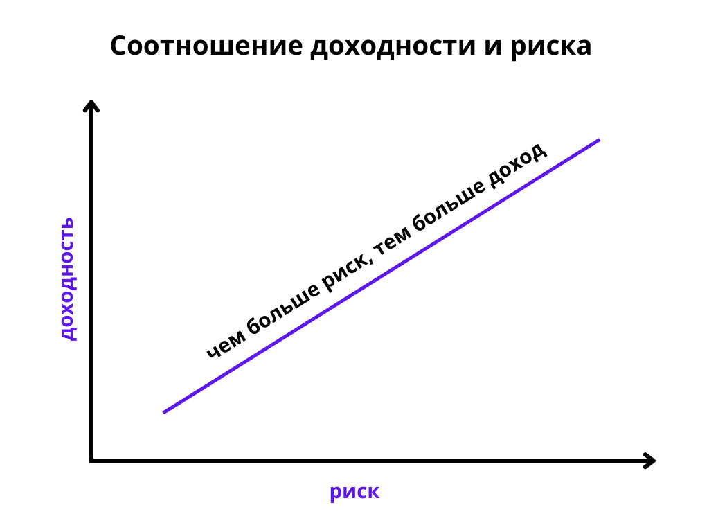График доходности и риска. Чем выше вам обещают доходность, тем выше риск все потерять. Это правило работает ВСЕГДА.