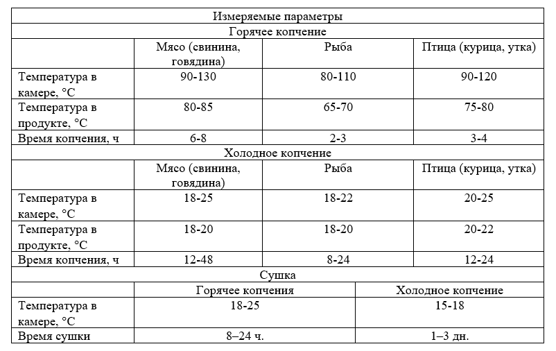 Таблица измеряемых параметров при копчении