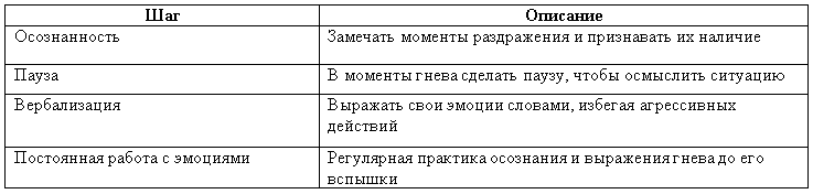 Таблица: Стратегии работы с вытесненным гневом