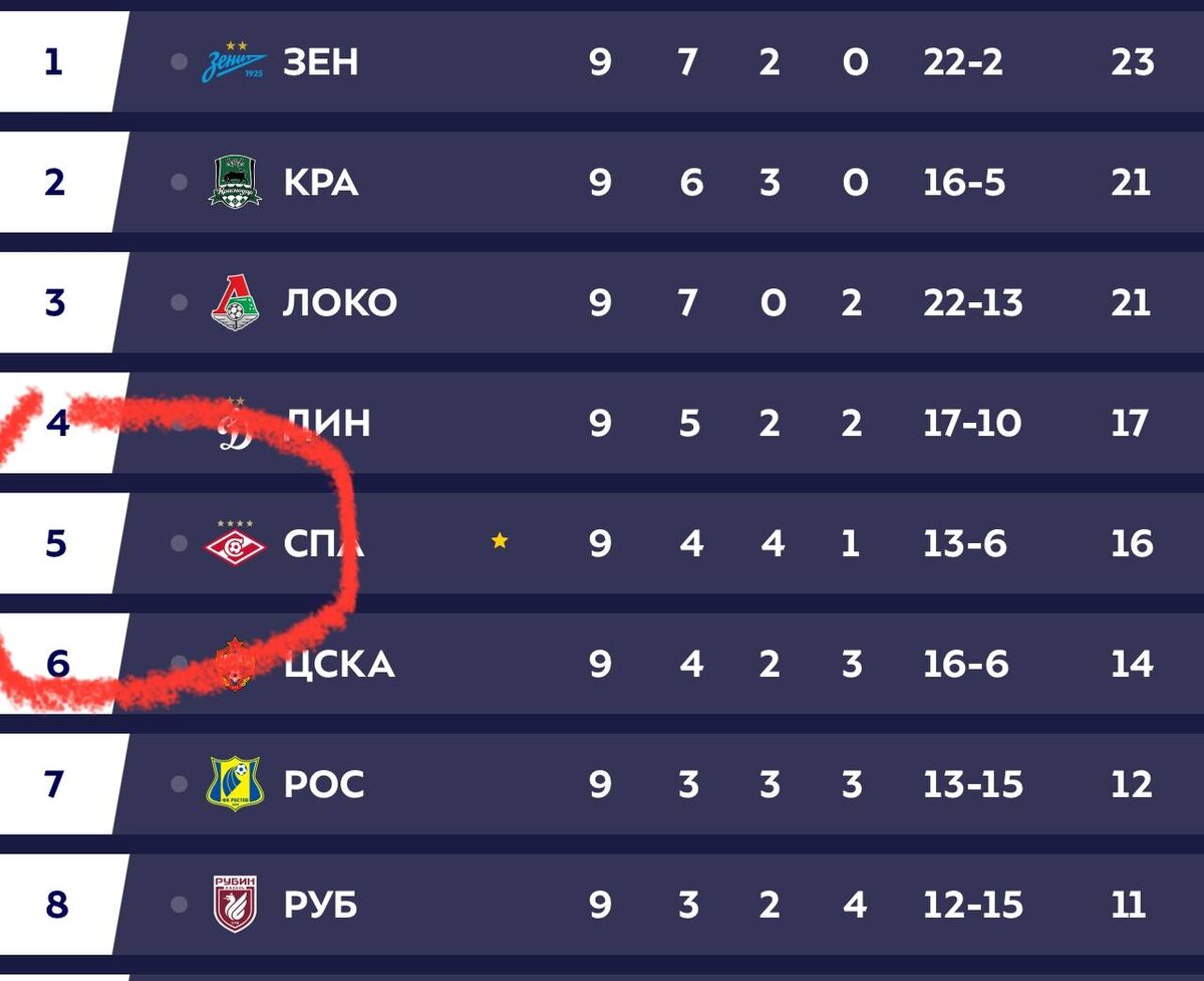 После 9 тура "Спартак" на 5 месте турнирной таблицы.