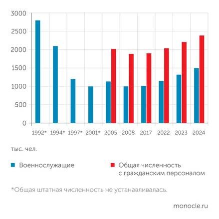    открытые данные, указы президента РФ: Численность вооруженных сил России