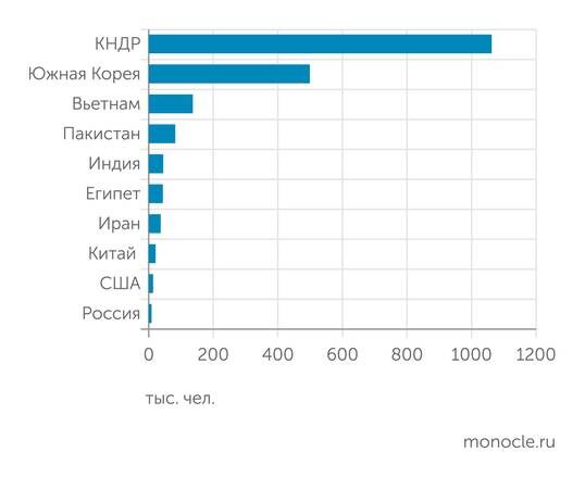    The Military Balance 2024, расчеты Монокля: Соотношение количества военнослужащих на 100 кв. км территории