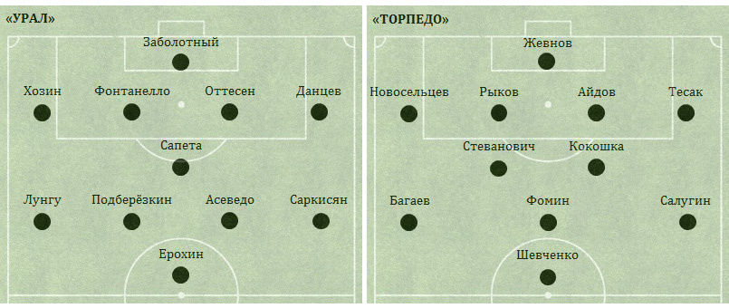 С 35-й по 45-ю и с 60-й по 68-ю минуты у «Урала» Оганесян и Лунгу менялись флангами.
С 68-й минуты у «Урала» вышедший на замену Дорожкин стал играть нападающего, Подберёзкин стал играть правого полузащитника, а на его место из атаки оттянулся Ерохин.