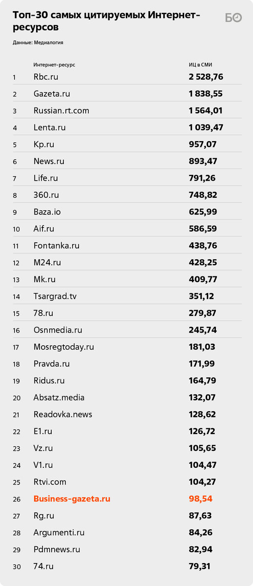 Инфографика: «БИЗНЕС Online»