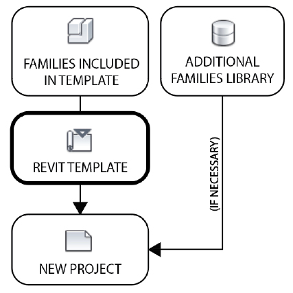 Схема хранения и использования семейств в Revit