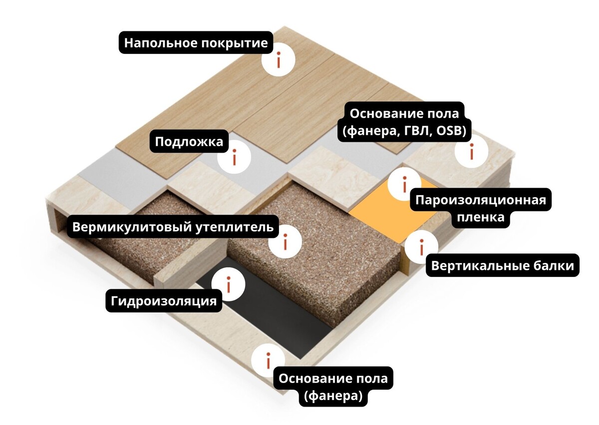 Слои утепления пола вермикулитом