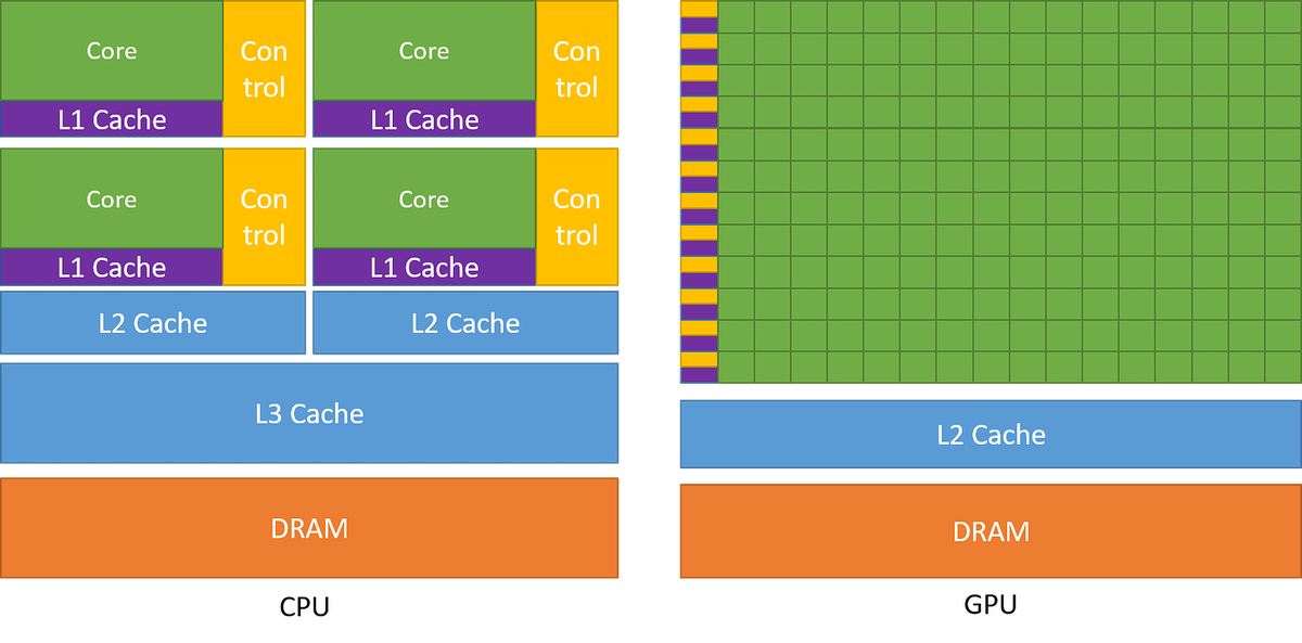 Рисунок 1: Сравнение архитектур CPU и GPU. Изображение из Руководства по программированию Nvidia CUDA C++