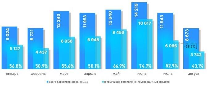 Росреестр📷Динамика числа зарегистрированных в Москве ДДУ с привлечением кредитных средств. 2024 год