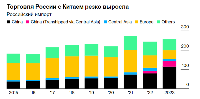 Можно сколько угодно говорить о военной угрозе, но всё сводится к деньгам. Снижение объёмов экспорта в ЕС компенсируется другими направлениями. Что не ослабляет Россию, но ослабляет ЕС. Лишённую доступа к сырью и ресурсам по выгодным ценам.