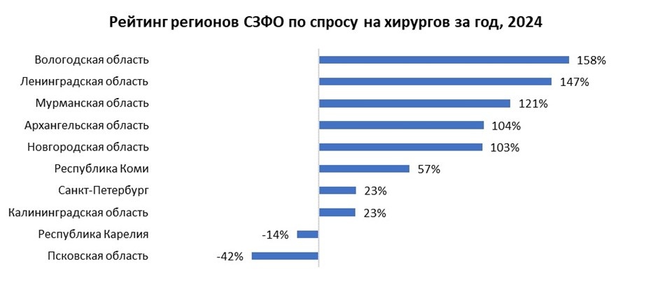    Рейтинг регионов СЗФО по спросу на хирургов в 2024 году. Автор фото: Пресс-служба HeadHunter