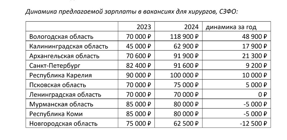    Динамика предлагаемой зарплаты в вакансиях для хирургов в СЗФО, 2023—2024 год. Автор фото: Пресс-служба HeadHunter
