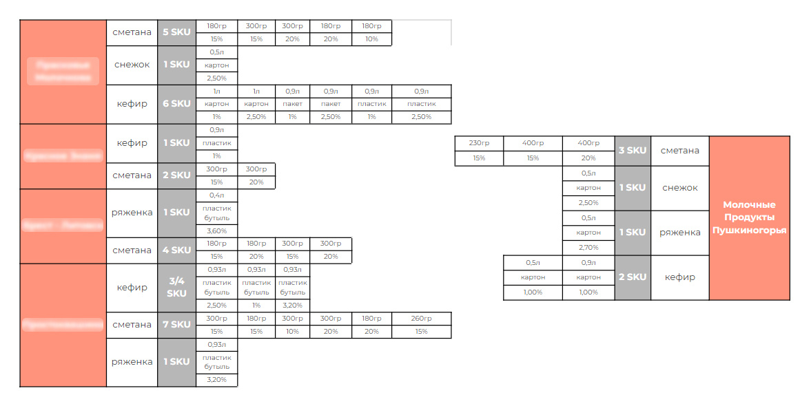 Молочные продукты Пушкиногорья — АО «Пушкиногорский маслодельно-сыродельный завод» более 80 лет выпускает молочную продукцию.-4