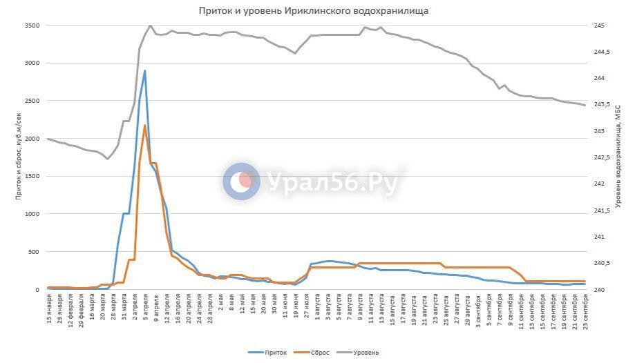    Урал у Оренбурга — уже 375 см, у Орска — 255 см. Обстановка за выходные на Ириклинском водохранилище и уровни рек