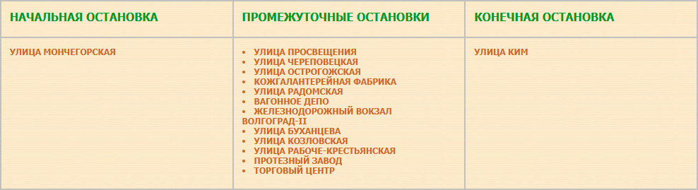 Перечень остановок временного маршрута трамвая № 1 «Улица Мончегорская — Улица КИМ».