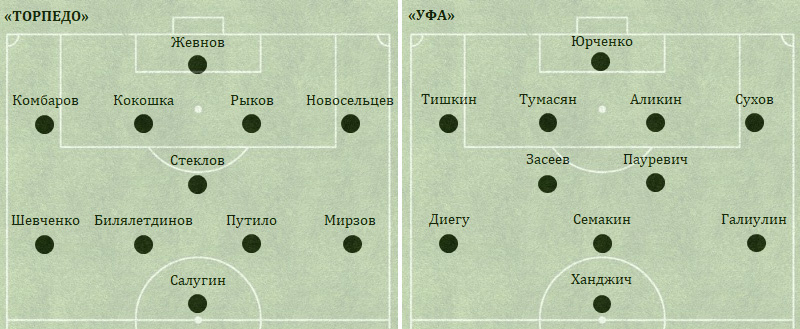 
С 22-й минуты, после удаления Тишкина, «Уфа» перешла на схему 4-4-1. Засеев стал играть правого защитника, а Семакин составил с Пауревичем пару центральных полузащитников.
С 30-й минуты у «Уфы» вышедший вместо Диего Сафрониди стал играть левого защитника, Сухов перешёл с левого фланга обороны на правый, отыгравший там 8 минут Засеев вернулся в центральную зону, а Семакин стал исполнять функции левого полузащитника.
С 78-й минуты у «Уфы» вышедший на замену Килин стал играть левого полузащитника, а действовавший в этой зоне с 55-й минуты заменивший Семакина Васильев стал играть форварда – вместо покинувшего поле Ханджича.
