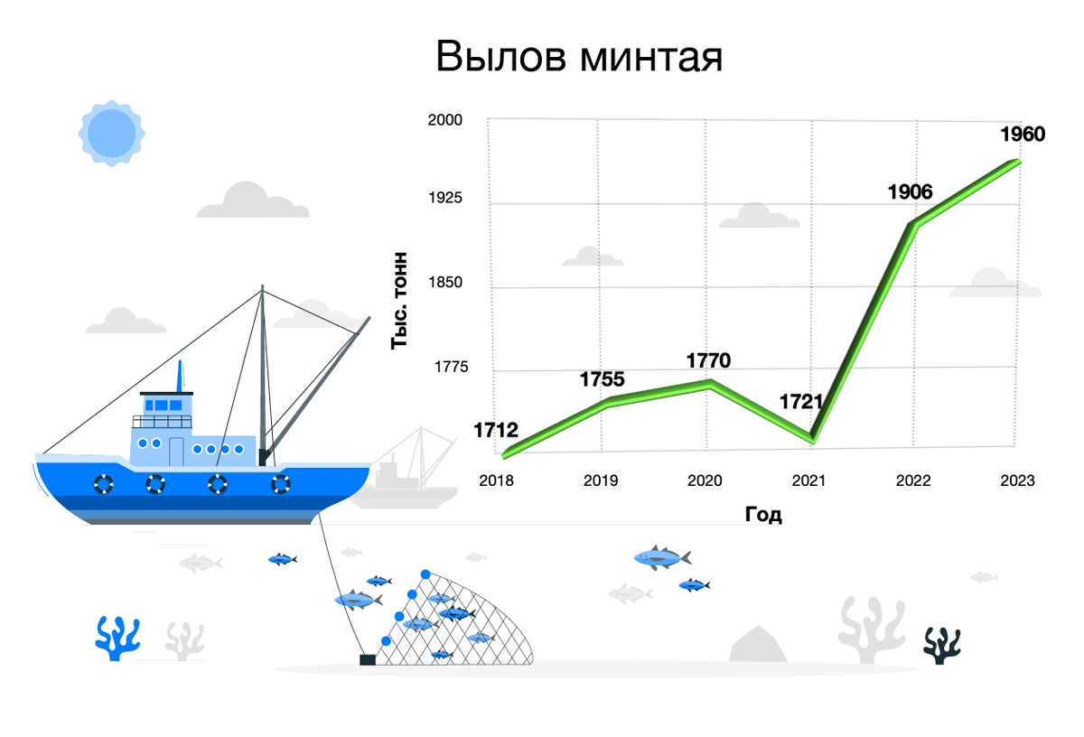 Графика ИАА «ПортНьюс» / Данные Ассоциации добытчиков минтая