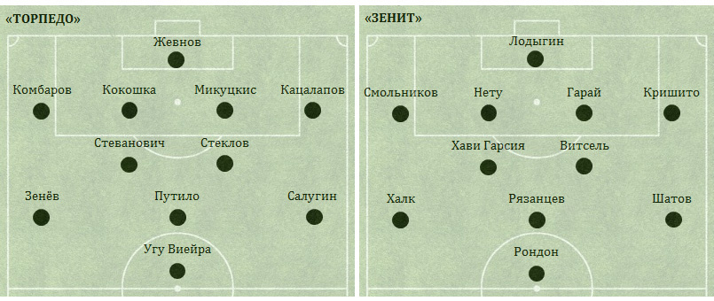 У «Зенита» с 20-й по 45-ю минуту Шатов и Халк менялись флангами.
У «Торпедо» с 46-й минуты вышедший на замену Мирзов стал играть левого полузащитника, а действоваший в той зоне Салугин перешел на правый фланг средний линии – на позицию заменённого Зенёва.
У «Зенита» с 60-й минуты вышедший на замену Шейдаев стал играть на позиции под нападающим, а действоваший на ней Рязанцев перешел на левый фланг средней линии – на место заменённого Шатова.
С 72-й минуты у «Зенита» Халк стал играть нападающего, Шейдаев – правого полузащитника, вышедший на замену Тимощук – опорного полузащитника, а Витсель выдвинулся на позицию под нападающим.
У «Торпедо» с 80-й минуты вышедший на замену Билялетдинов стал играть под нападающим, а действоваший там Путило отошёл в опорную зону – на позицию заменённого Стеклова.