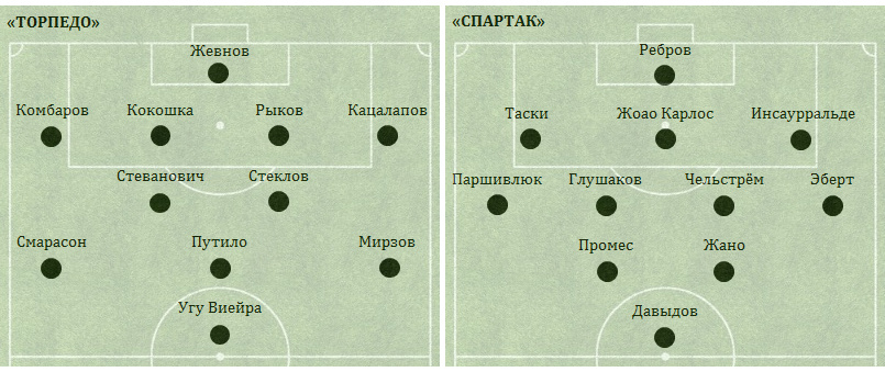
У «Торпедо» с 57-й минуты вышедший на замену Билялетдинов занял позицию под нападающим, а игравший там Путило отошёл в опорную зону – на место заменённого Стеклова.