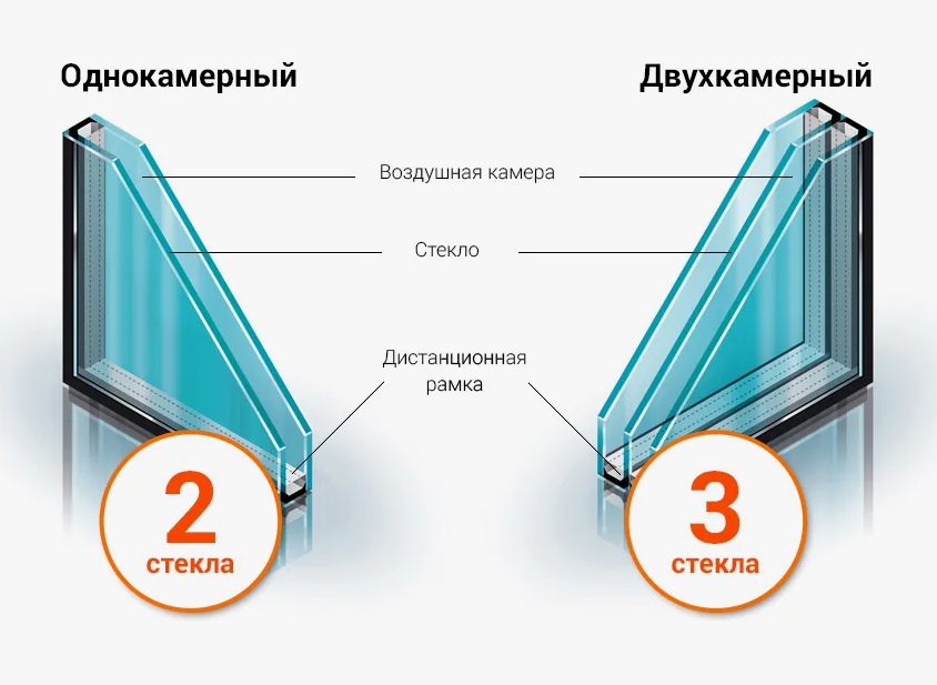 Сравнение однокамерного и двухкамерного стеклопакета. Фото из интернета.