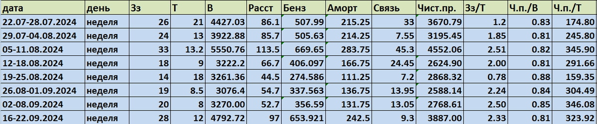 Недельные результаты подработки в доставке "Магнита"