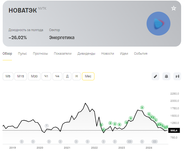 график акций Новатэк за 5 лет от сервиса Т-Инвестиции